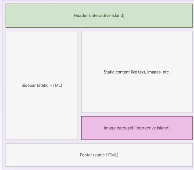 Islands of Interactivity in Astro. Quelle: https://docs.astro.build/en/concepts/islands/ Illustration der "Islands of Interactivity"